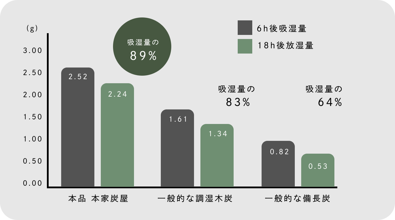 吸湿力について