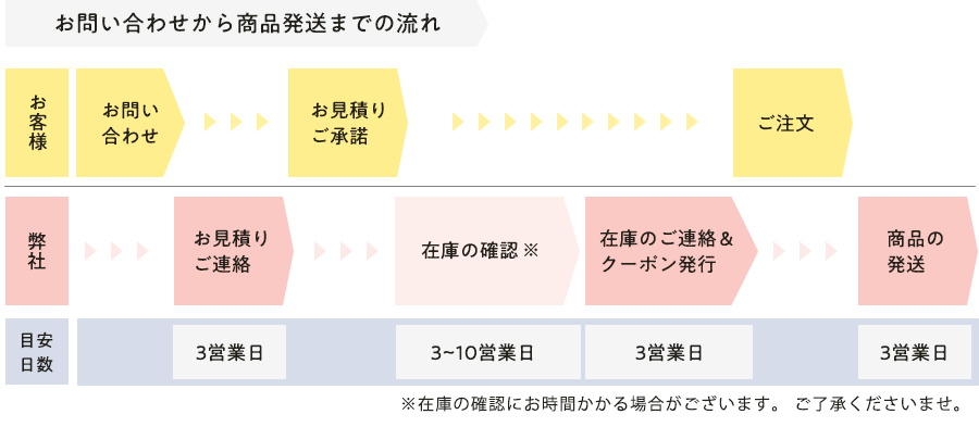 ご購入までの流れ