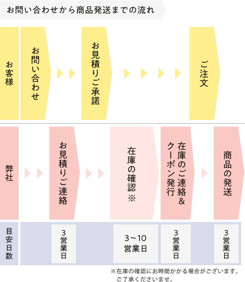 ご購入までの流れ