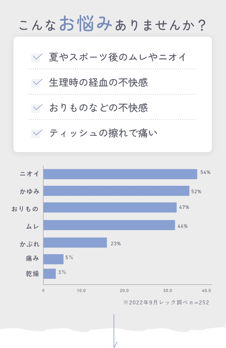 人に相談しづらい
デリケートゾーンの不快感...