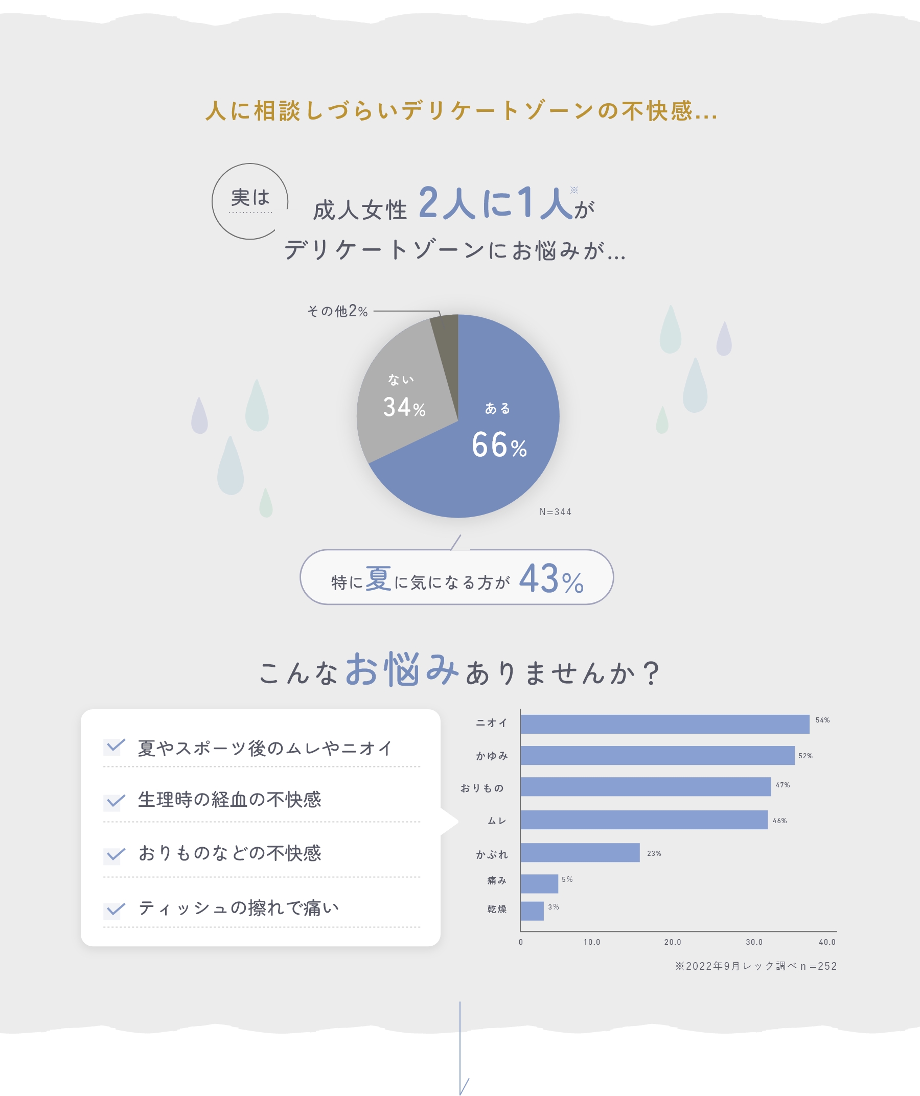 人に相談しづらいニオイや生理中の不快感がスッキリした