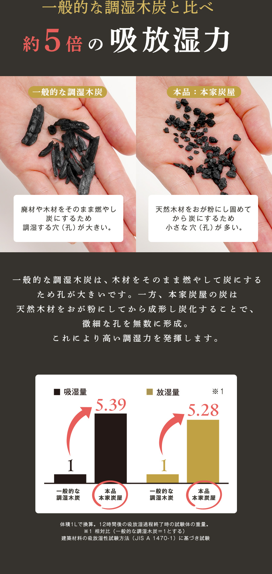 本家炭屋なら5倍の吸放湿力