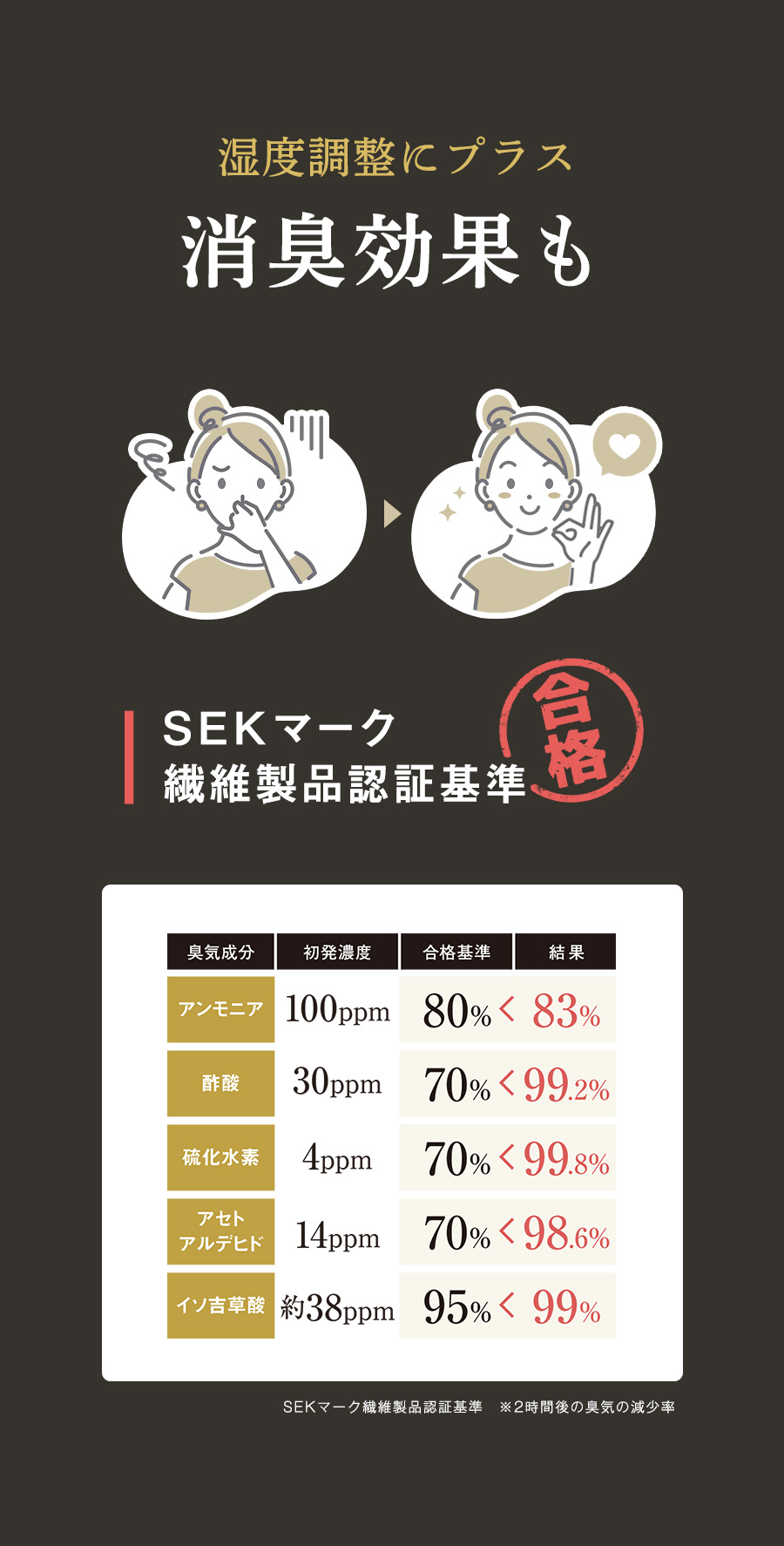 調湿効果に加え消臭効果もSEKマーク繊維製品認証基準合格