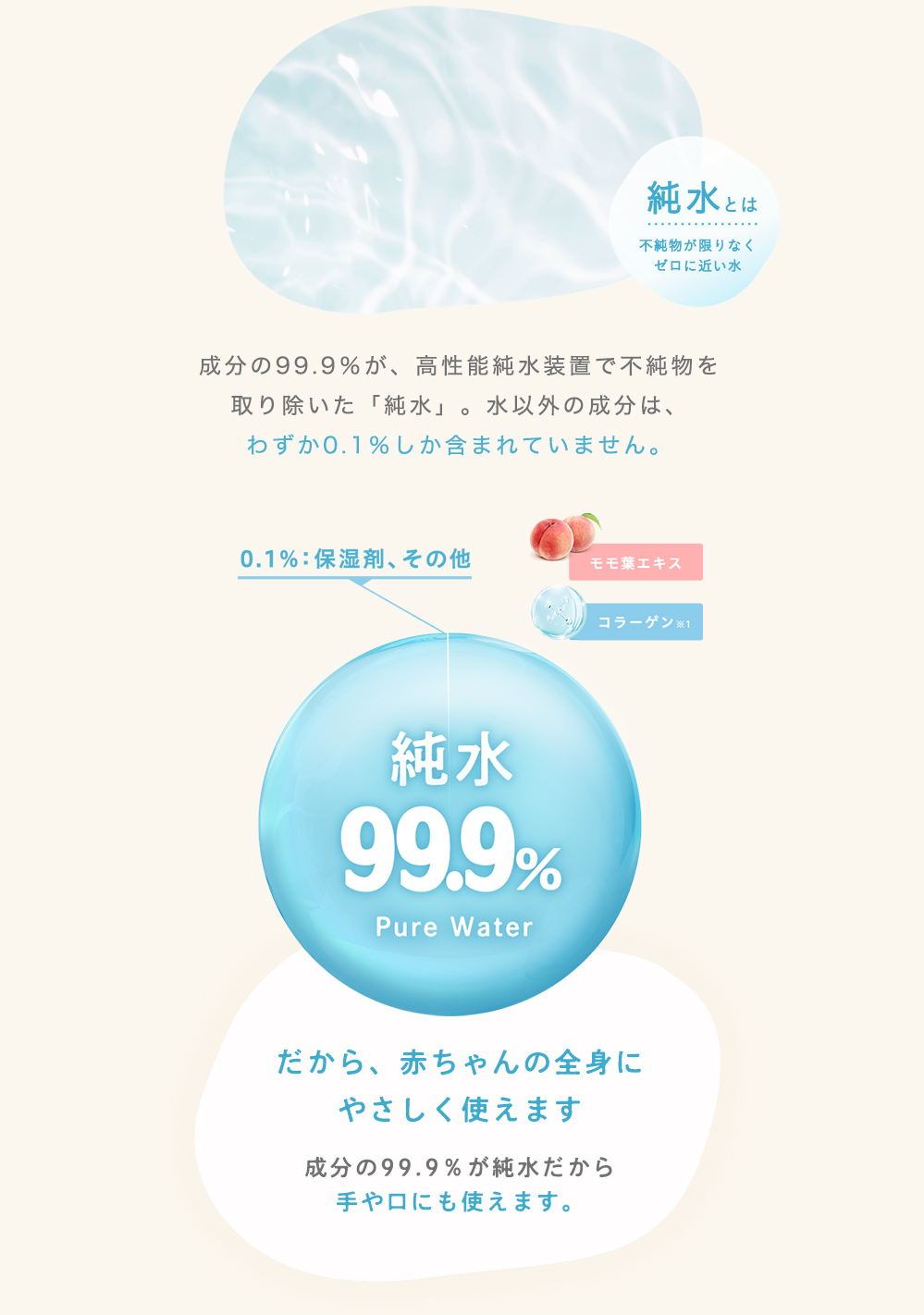 だから、赤ちゃんの全身にやさしく使えます成分の99.9％が純水だから手や口にも使えます。