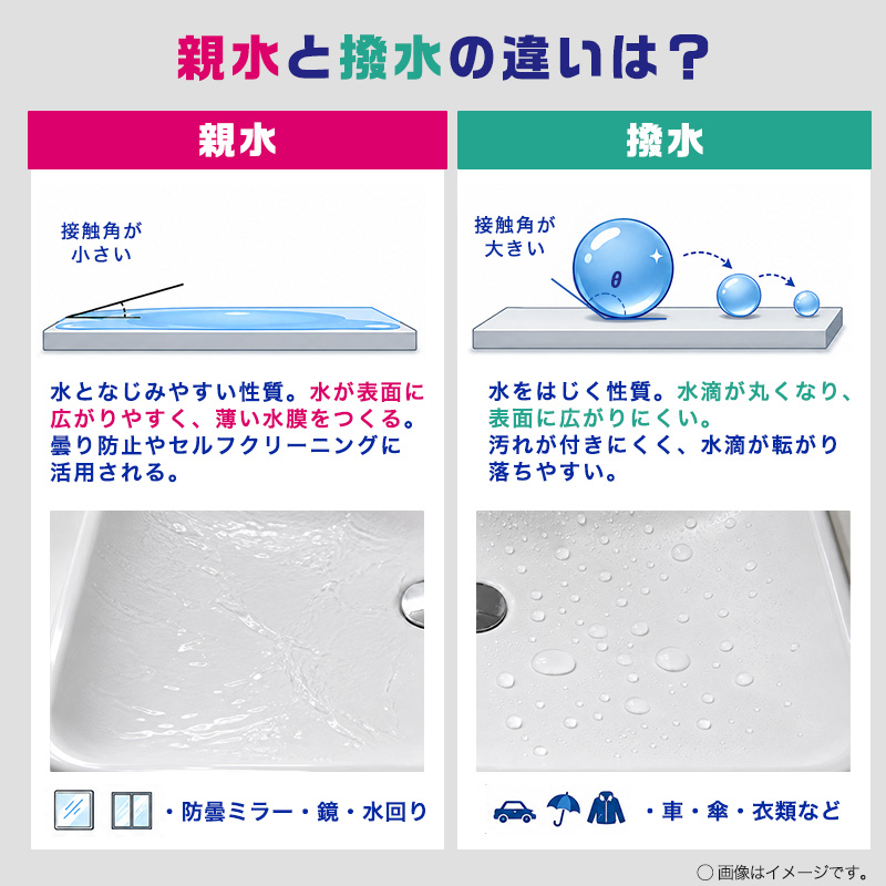 親水と撥水の違いは？水となじみやすい性質。水が表面に
広がりやすく、薄い水膜をつくる。
曇り防止やセルフクリーニングに
活用される。水をはじく性質。水滴が丸くなり、
表面に広がりにくい。
汚れが付きにくく、水滴が転がり
落ちやすい。
