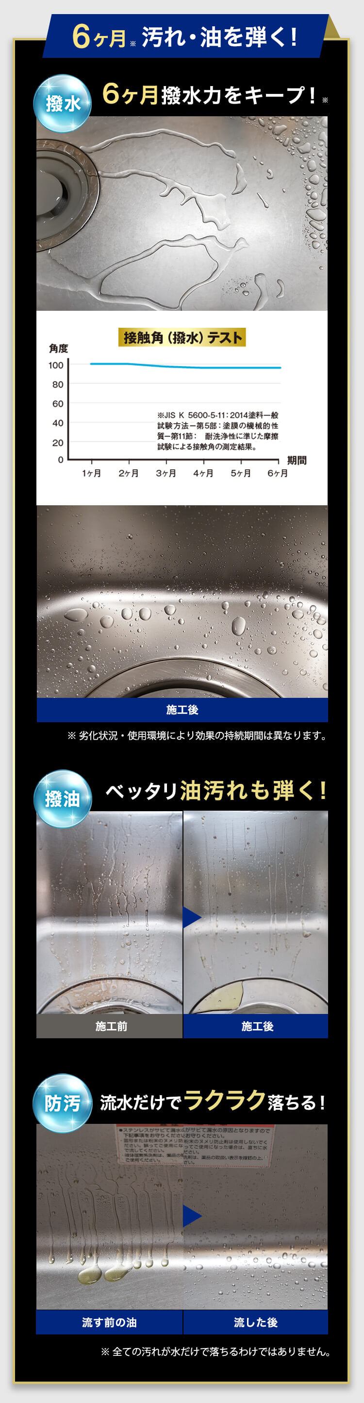6ヶ月撥水力をキープ！ベッタリ油汚れも弾く！流水だけでラクラク落ちる！