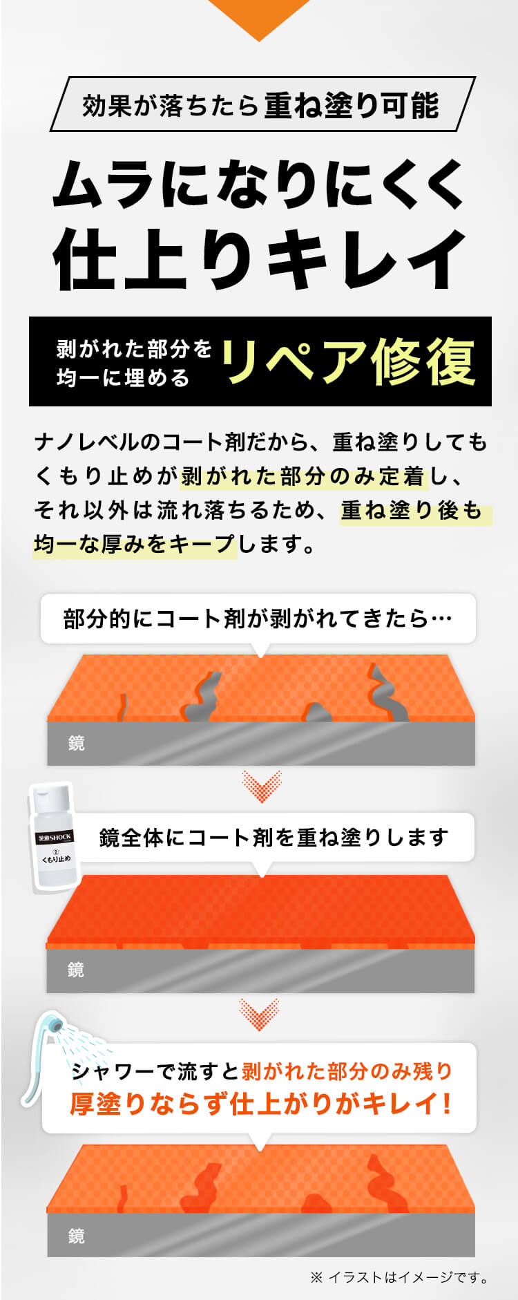 効果が落ちたら重ね塗り可能ムラになりにくく仕上りキレイ剥がれた部分を
均一に埋めるリペア修復ナノレベルのコート剤だから、重ね塗りしてもくもり止めが剥がれた部分のみ定着し、それ以外は流れ落ちるため、重ね塗り後も均一な厚みをキープします。