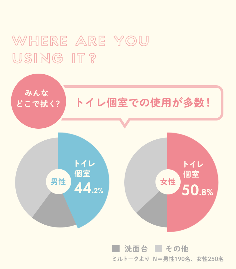 みんなどこで拭く？トイレ個室での使用が多数！